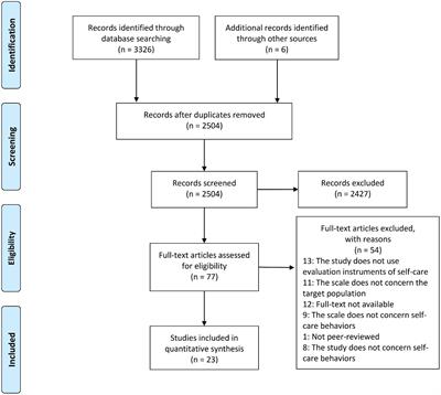 Instruments Measuring Self-Care in Children and Young Adults With Chronic Conditions: A Systematic Review